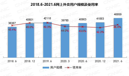 我国网上外卖用户规模达4.69亿 外卖行业覆盖内容不断丰富